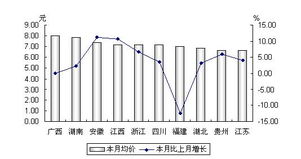 2008年2月份 菜篮子 产品批发市场价格动态分析