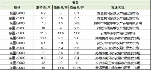 6月23日最新全国水产品批发市场价格