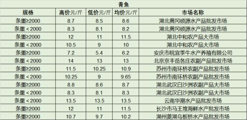 5月26日最新全国水产品批发市场价格