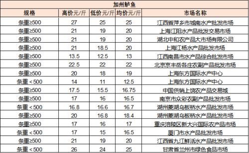 7月14日最新全国水产品批发市场价格