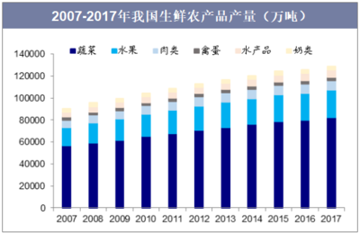 2018年中国社区生鲜市场发展现状、竞争格局分析及信息平台开发研究「图」