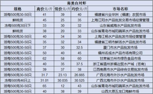 加州鲈一周市场分析 量价齐升 附5月8日最新全国水产品批发市场价格