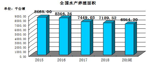 中国水产品养殖面积分析 2021水产品批发行业投资前景预测