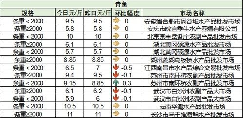 9月7日最新全国部分水产品批发市场价格